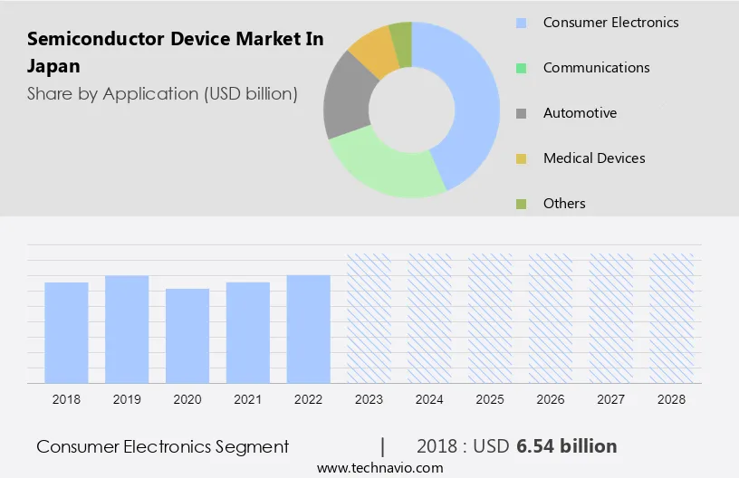 Semiconductor Device Market in Japan Size