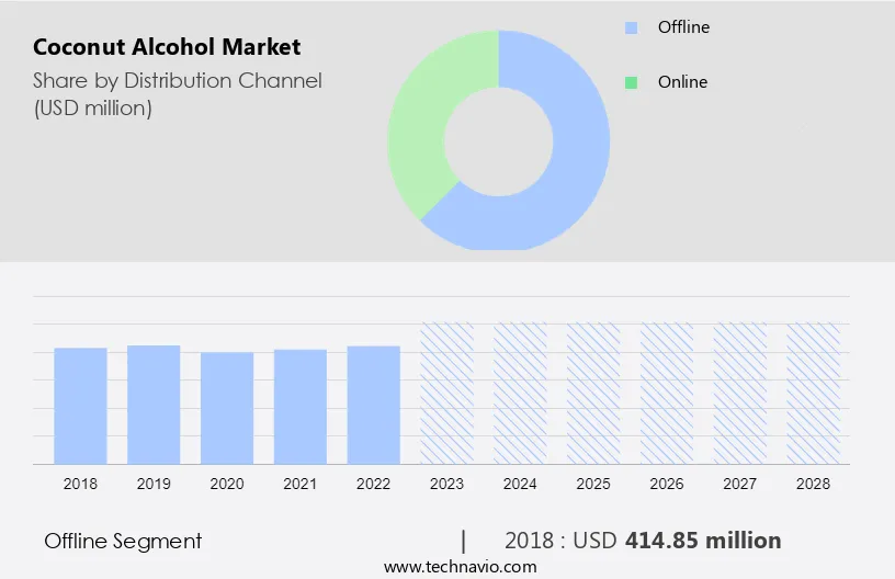 Coconut Alcohol Market Size