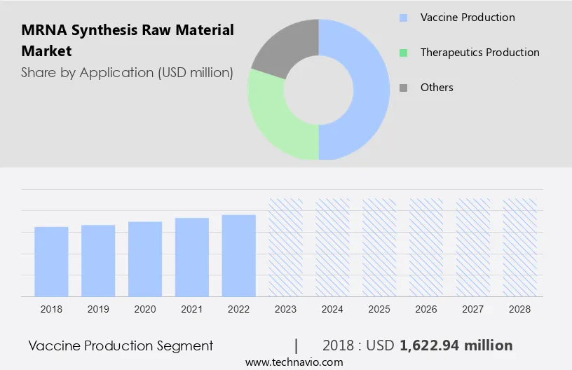 mRNA Synthesis Raw Material Market Size