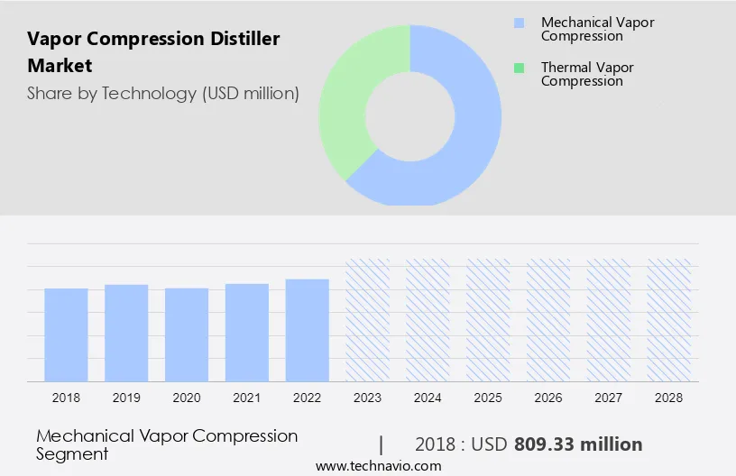 Vapor Compression Distiller Market Size