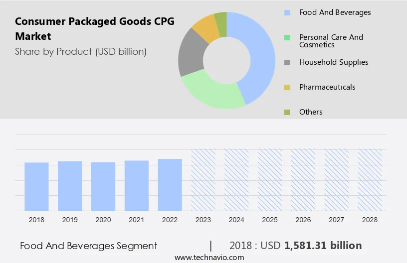 Consumer Packaged Goods (CPG) Market Size