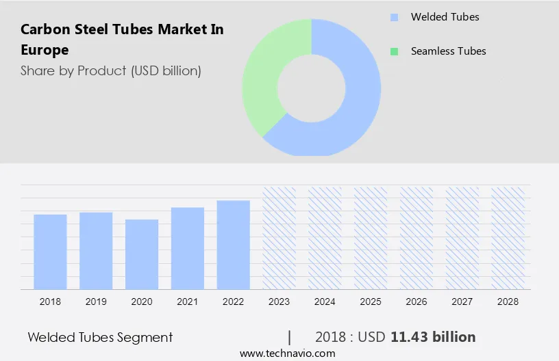 Carbon Steel Tubes Market in Europe Size