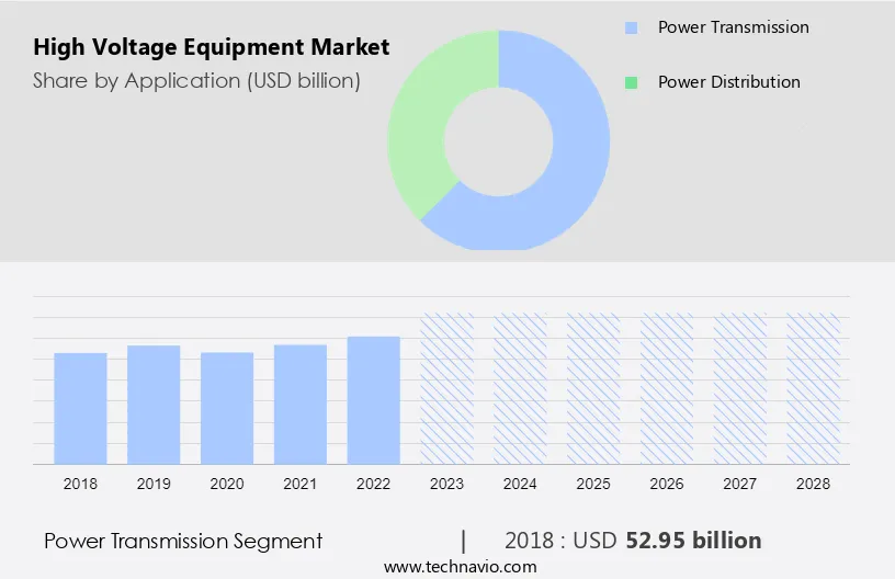 High Voltage Equipment Market Size