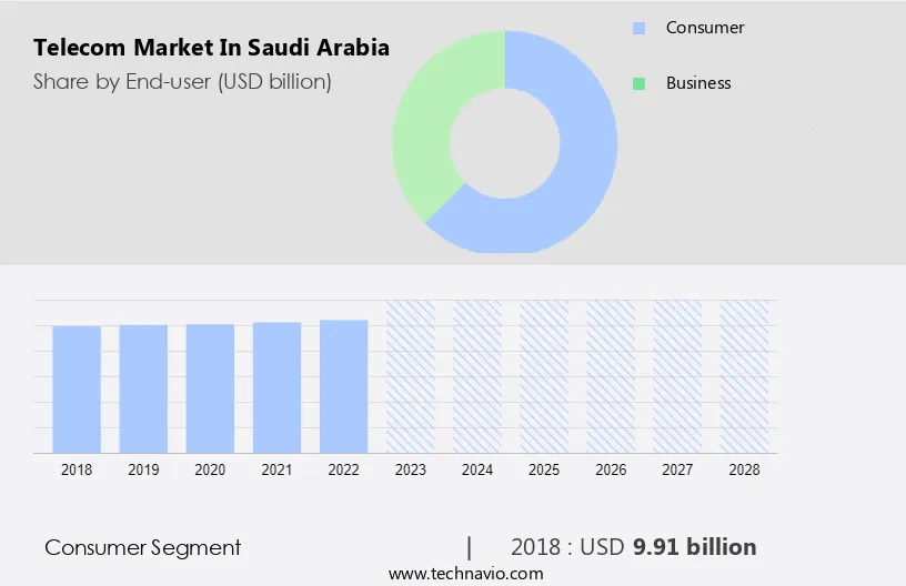 Telecom Market in Saudi Arabia Size