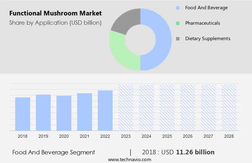 Functional Mushroom Market Size