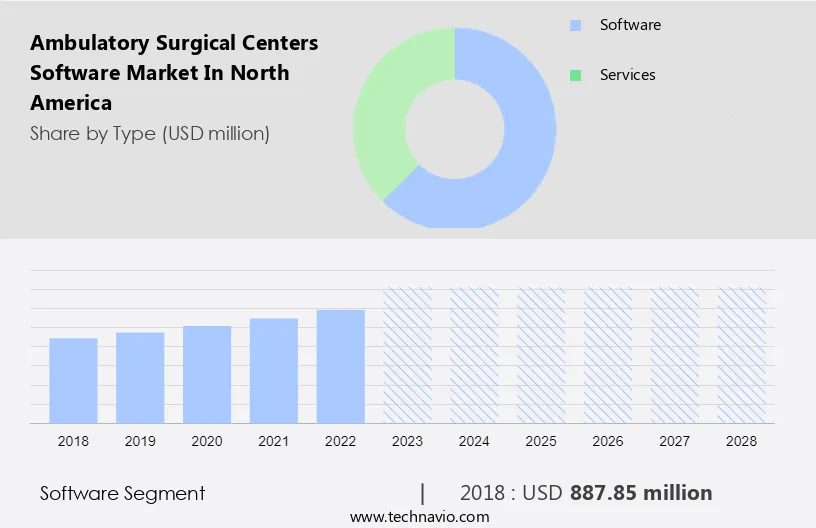 Ambulatory Surgical Centers Software Market in North America Size