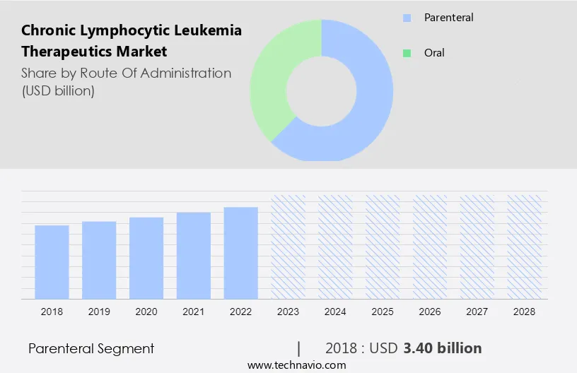 Chronic Lymphocytic Leukemia Therapeutics Market Size