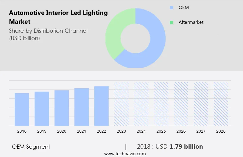 Automotive Interior Led Lighting Market Size