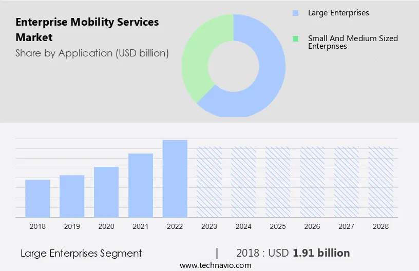 Enterprise Mobility Services Market Size