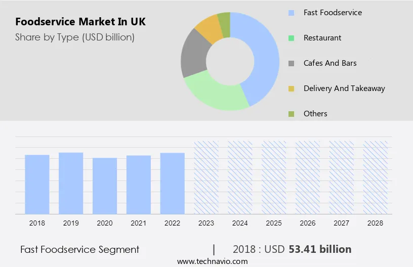 Foodservice Market in UK Size