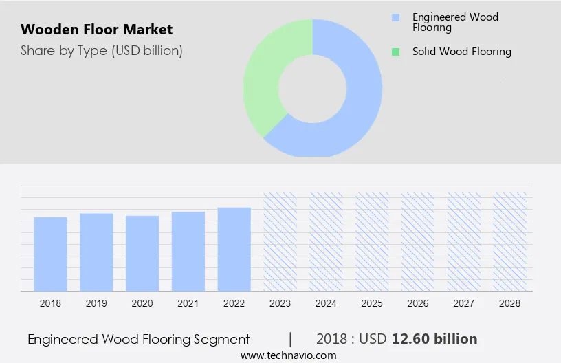 Wooden Floor Market Size