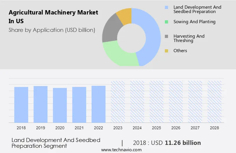 Agricultural Machinery Market in US Size