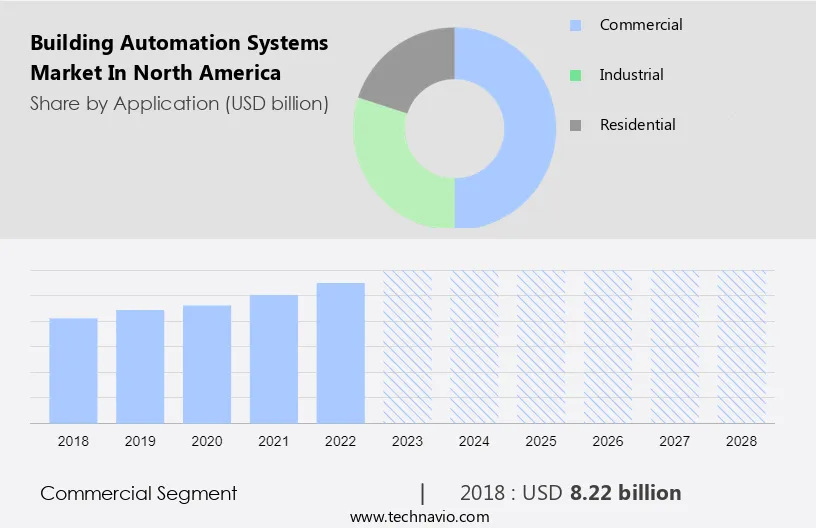 Building Automation Systems Market in North America Size