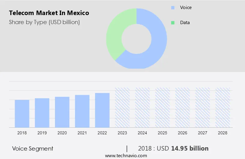 Telecom Market in Mexico Size