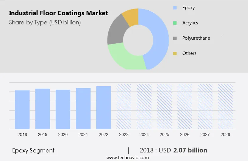 Industrial Floor Coatings Market Size