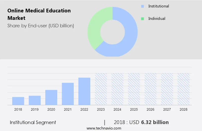 Online Medical Education Market Size