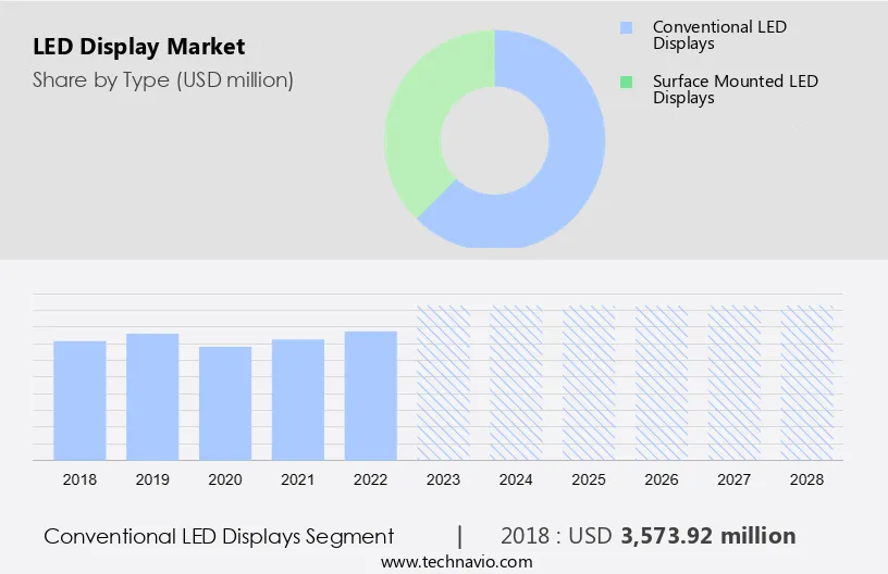 LED Display Market Size