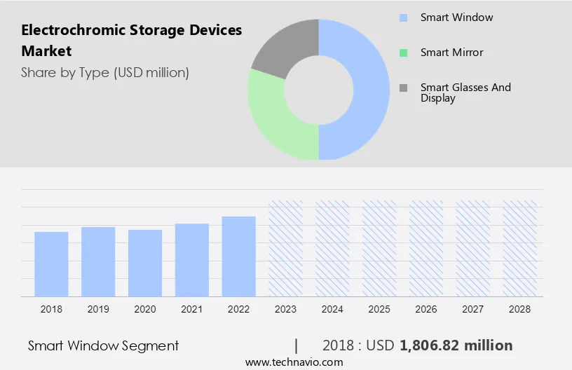 Electrochromic Storage Devices Market Size