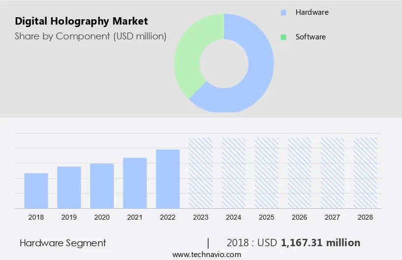 Digital Holography Market Size