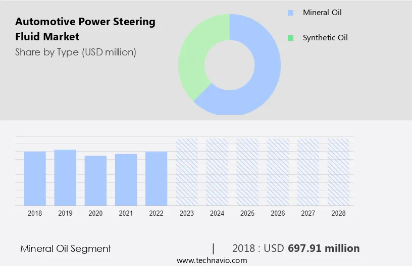 Automotive Power Steering Fluid Market Size