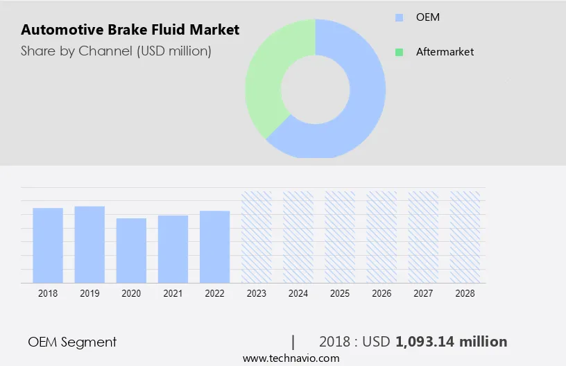 Automotive Brake Fluid Market Size