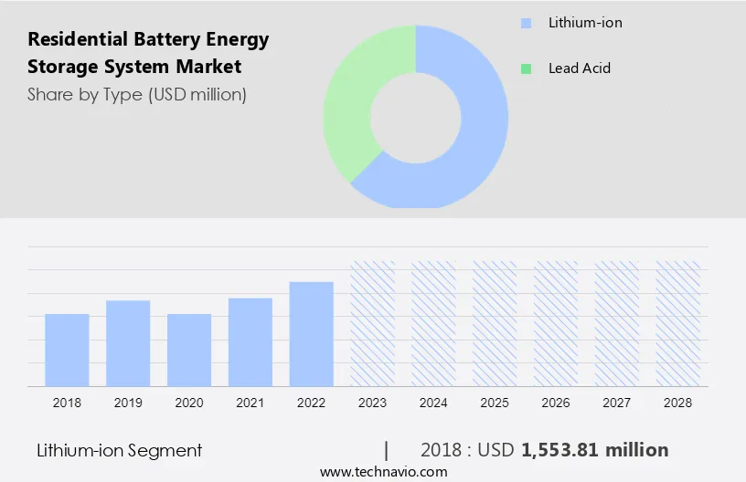 Residential Battery Energy Storage System Market Size