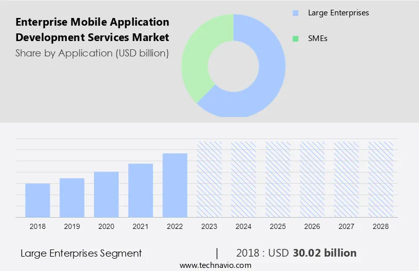 Enterprise Mobile Application Development Services Market Size