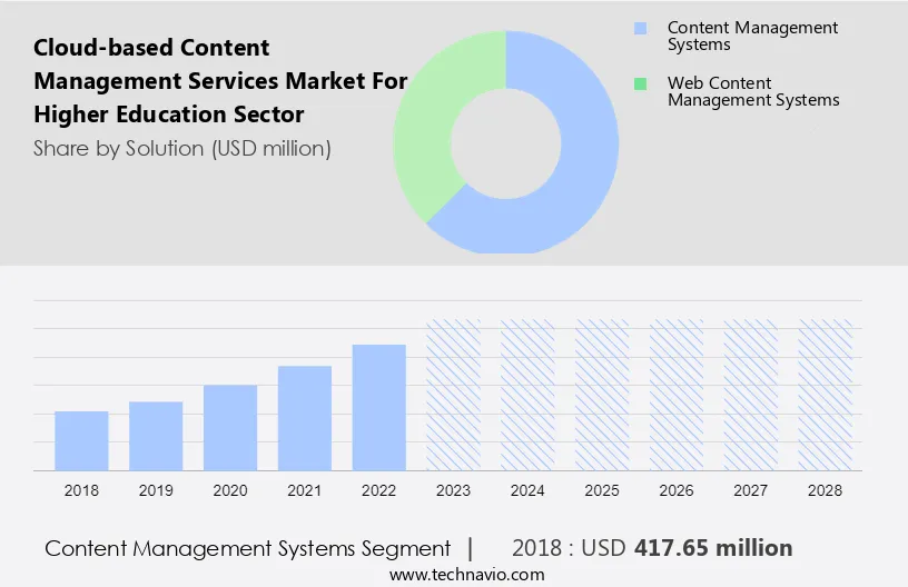 Cloud-based content management services Market for higher education sector Size