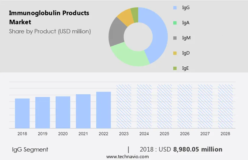 Immunoglobulin Products Market Size