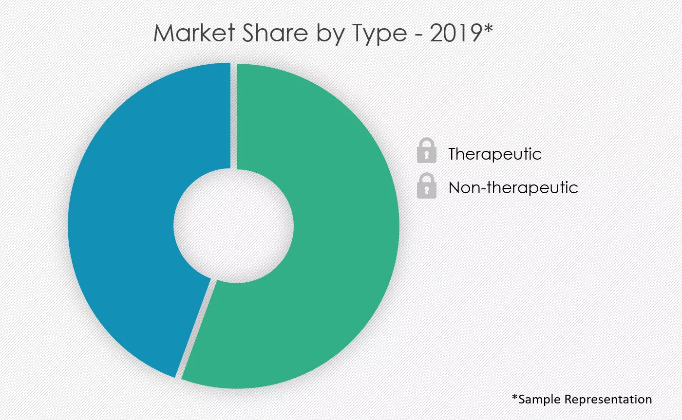 Infection-Control-Market-Share-by-Type