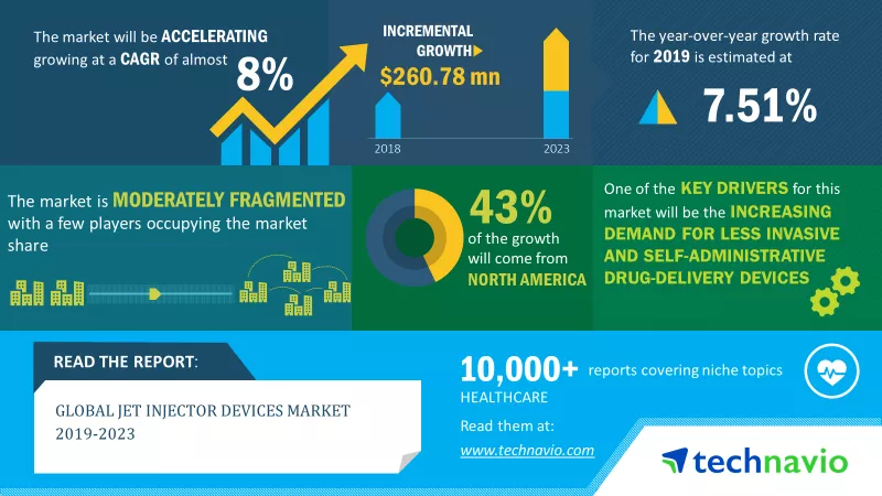 Jet-Injector-Devices-Market