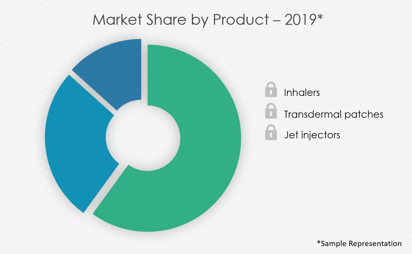 Needle-free-Drug-Delivery-Devices-Market-Share-by-Products