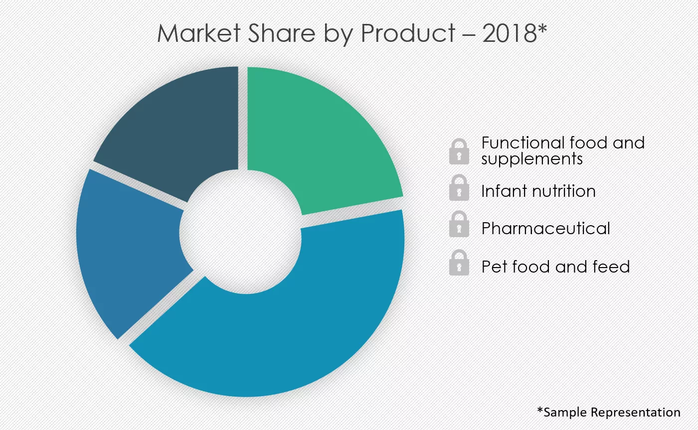 Omega-3-Products-Market-Share-by-Product