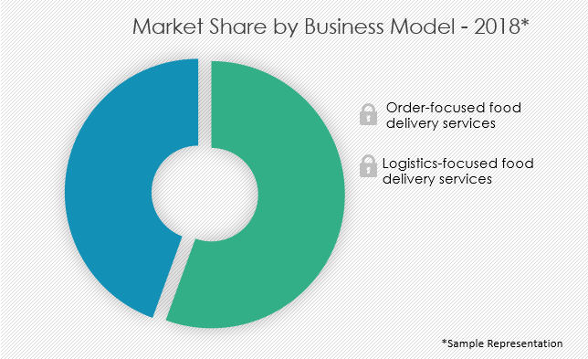 Online On Demand Food Delivery Services Market Size Share Growth