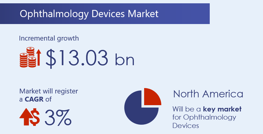 Ophthalmology-devices-market-2020-2024-research