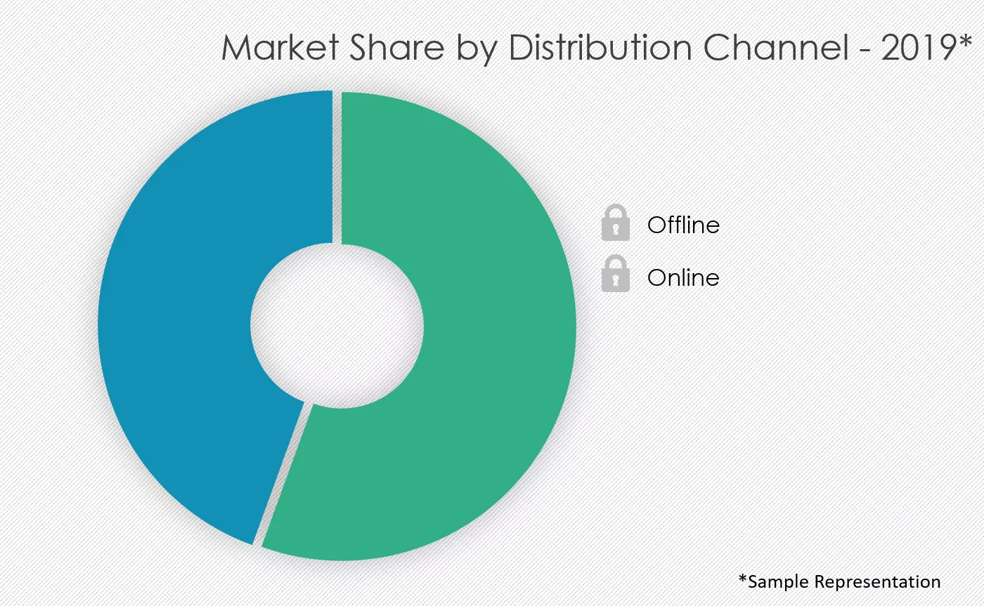Plano-Sunglasses-Market-Share-by-Distribution-Channel