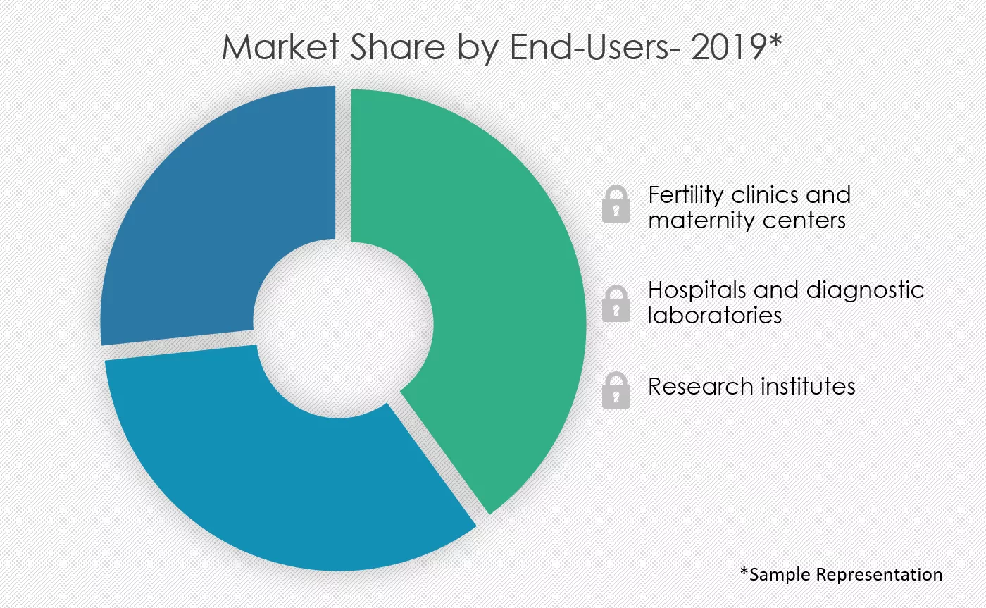 Preimplantation-Genetic-Diagnosis-Market-Share-by-End-users