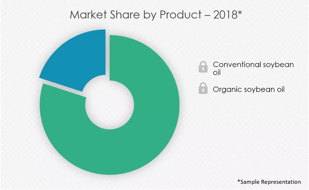Soybean-Oil-Market-Share-by-Product