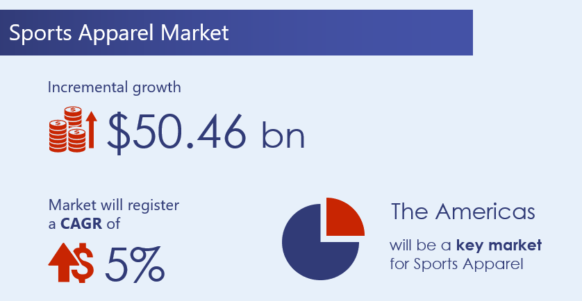 Sports Apparel Market 2020 2024 Research.PNG