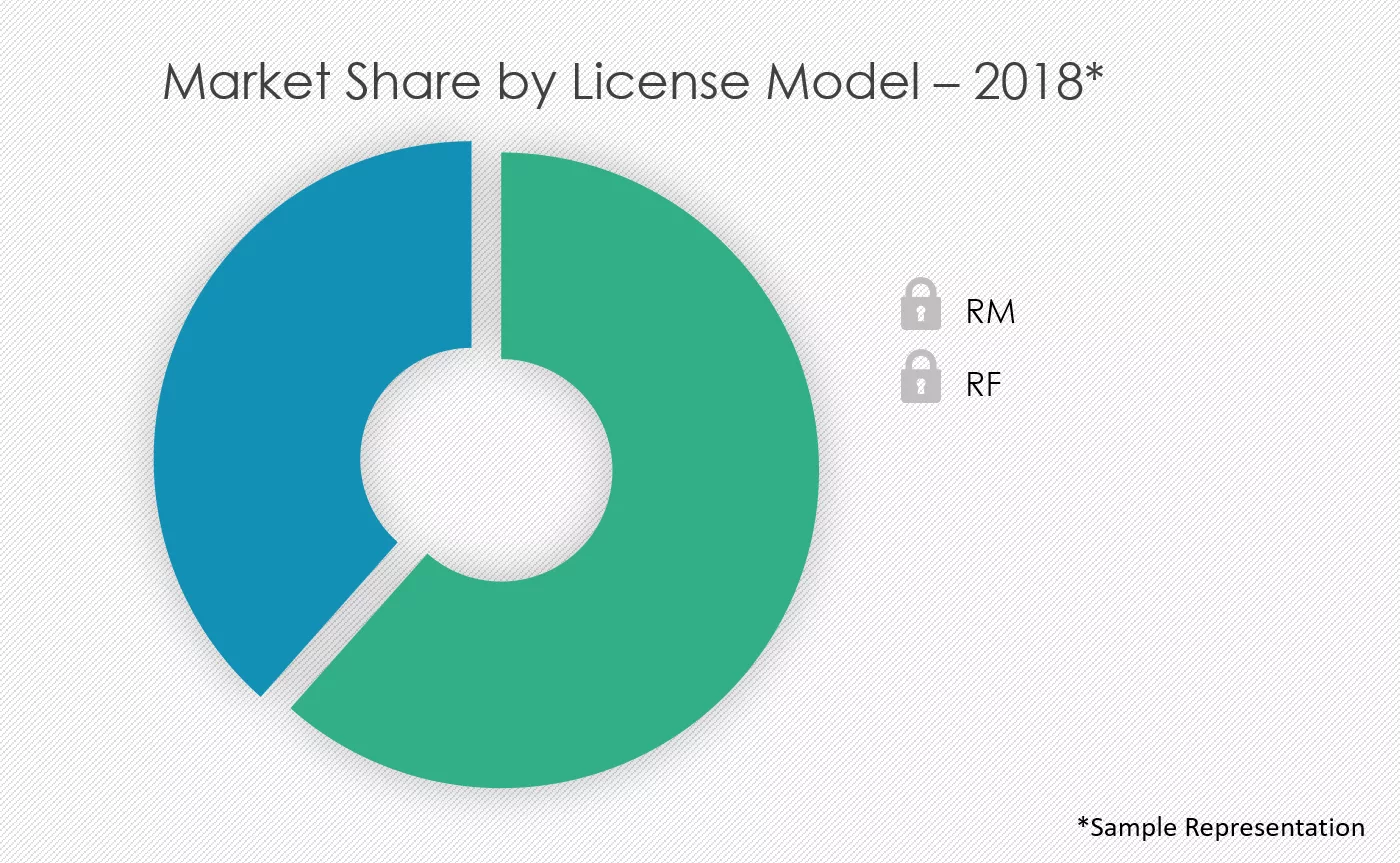 Still-Images-Market-Share-by-license-model