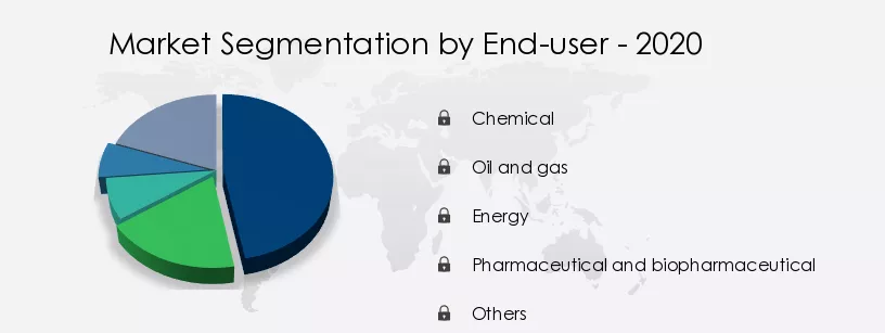 Tensiometer Market Share by End-user