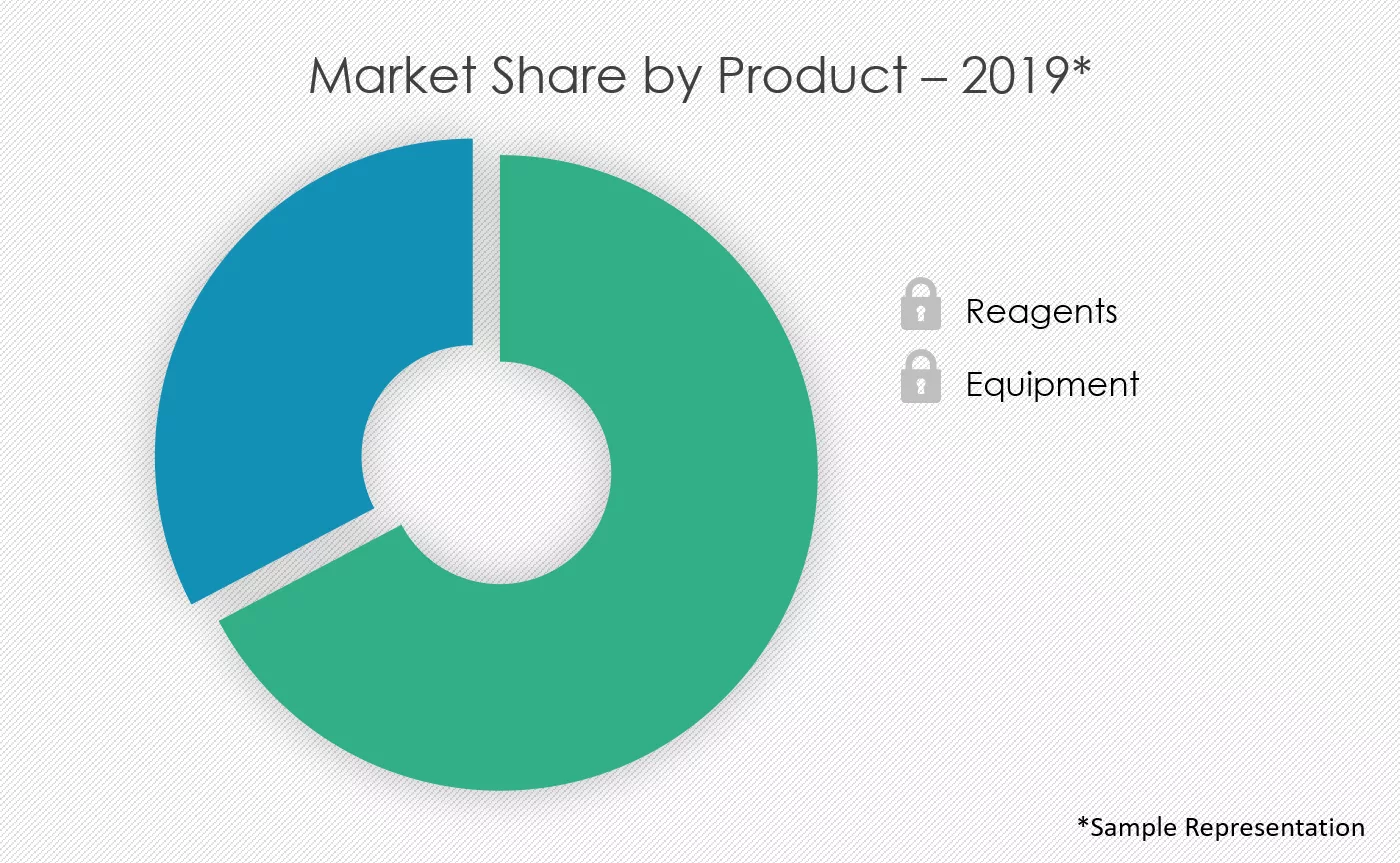 Transfection-Reagents-and-Equipment-Market-Share-by-Product