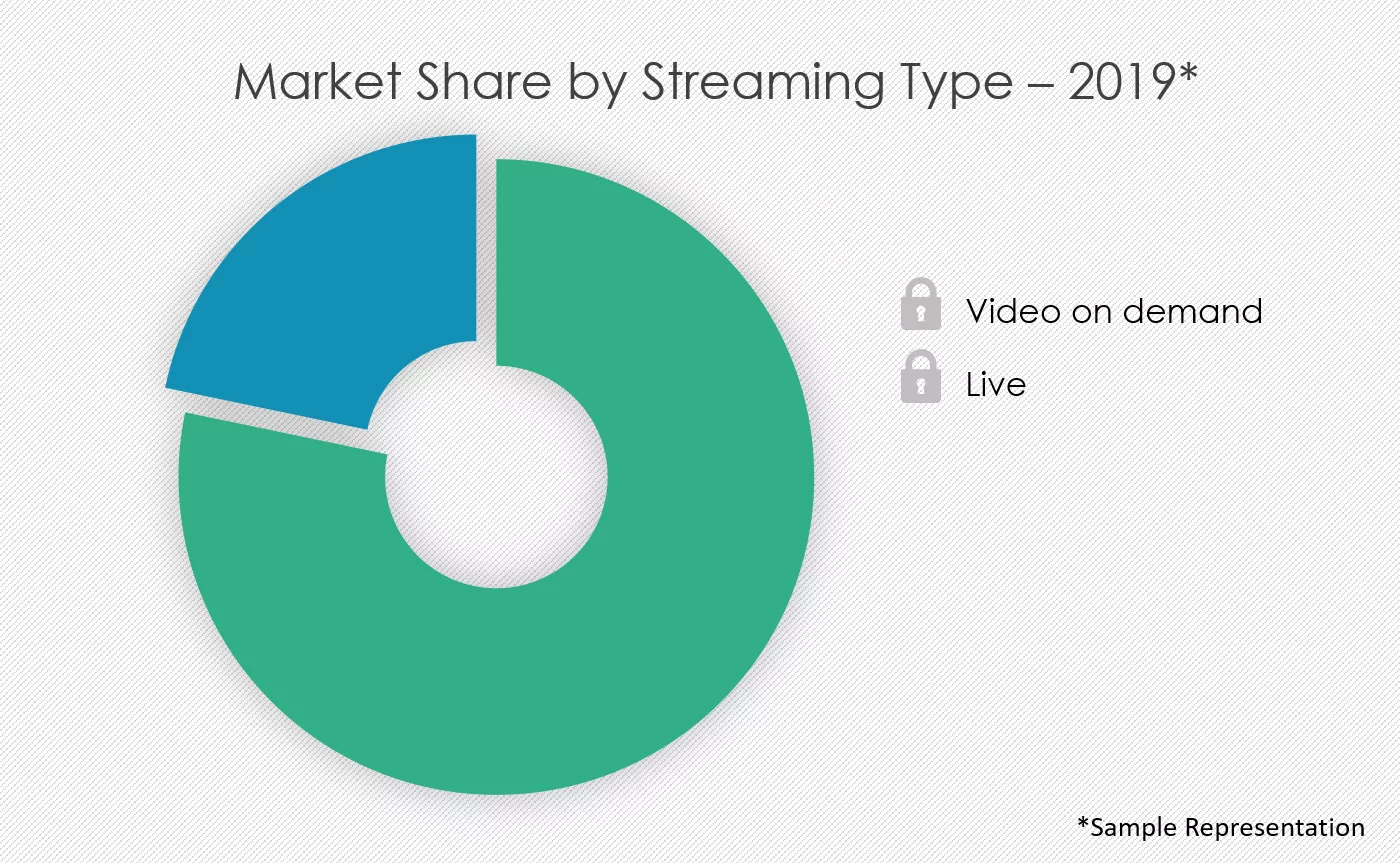 Video Streaming Software Market Size, Share, Growth, Trends Industry Analysis Forecast 2024