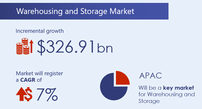 Warehousing-and-Storage-market-2020-2024-research