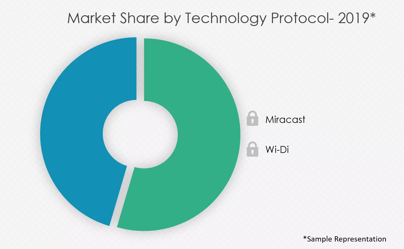Wireless-Display-Market-Share-by-Technology-Protocol