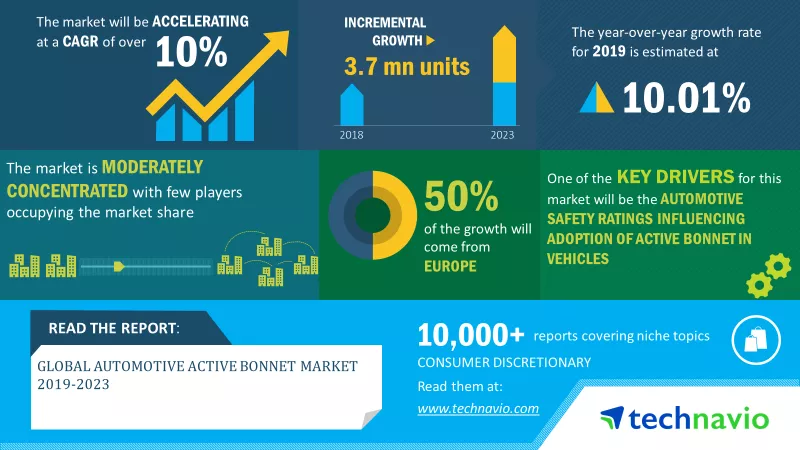 automotive active bonnet market