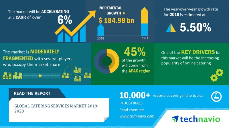 Catering Services Market
