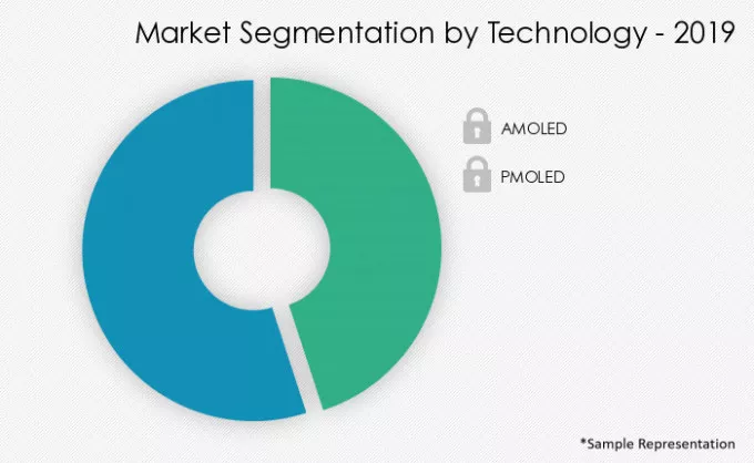Global OLED Display Market Segmentation