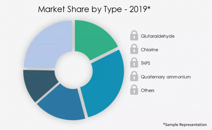 Oilfield Biocides Market Segmentation
