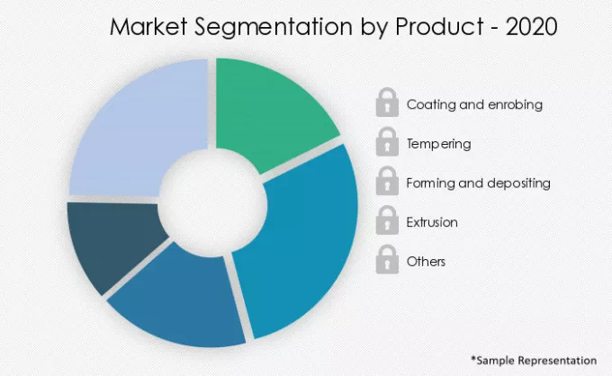 Confectionery and Candy Processing Equipment Market Segmentation